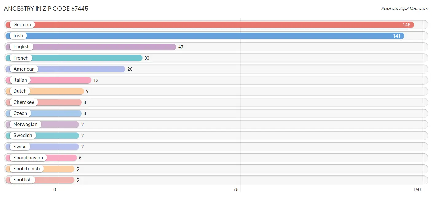 Ancestry in Zip Code 67445