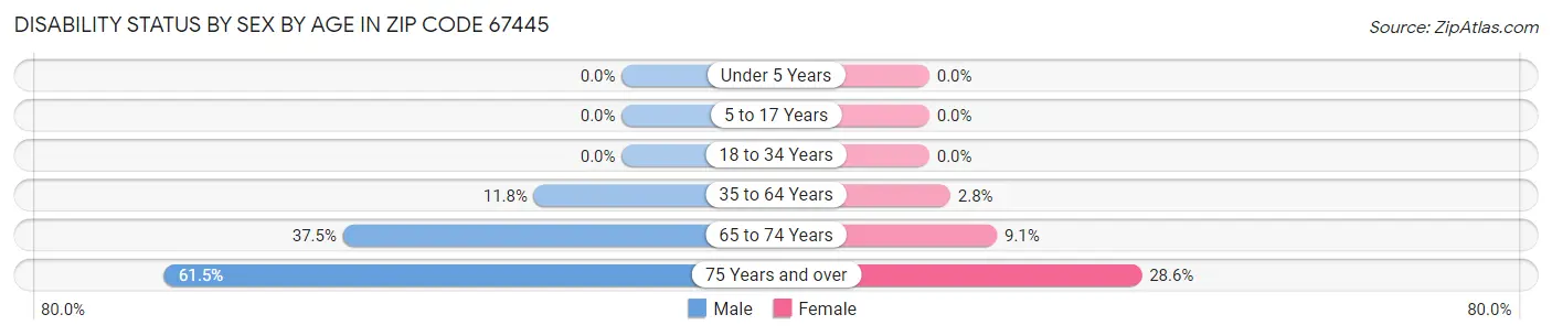 Disability Status by Sex by Age in Zip Code 67445