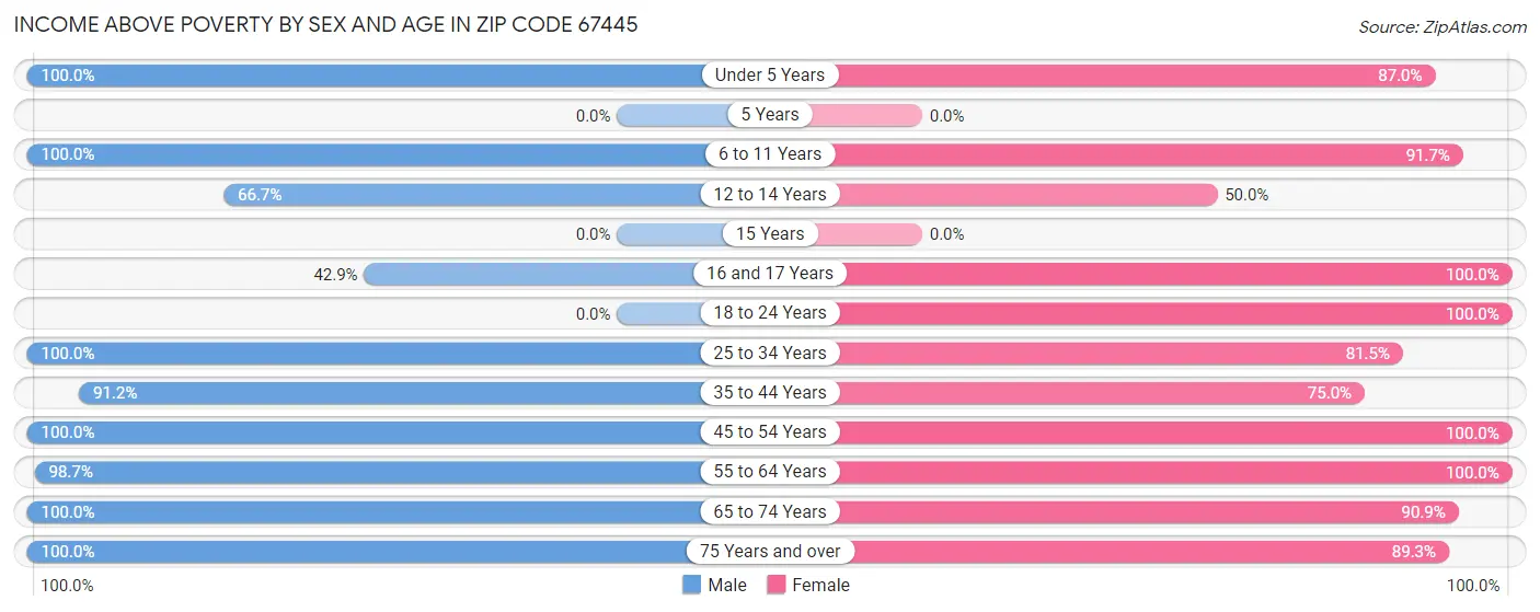 Income Above Poverty by Sex and Age in Zip Code 67445