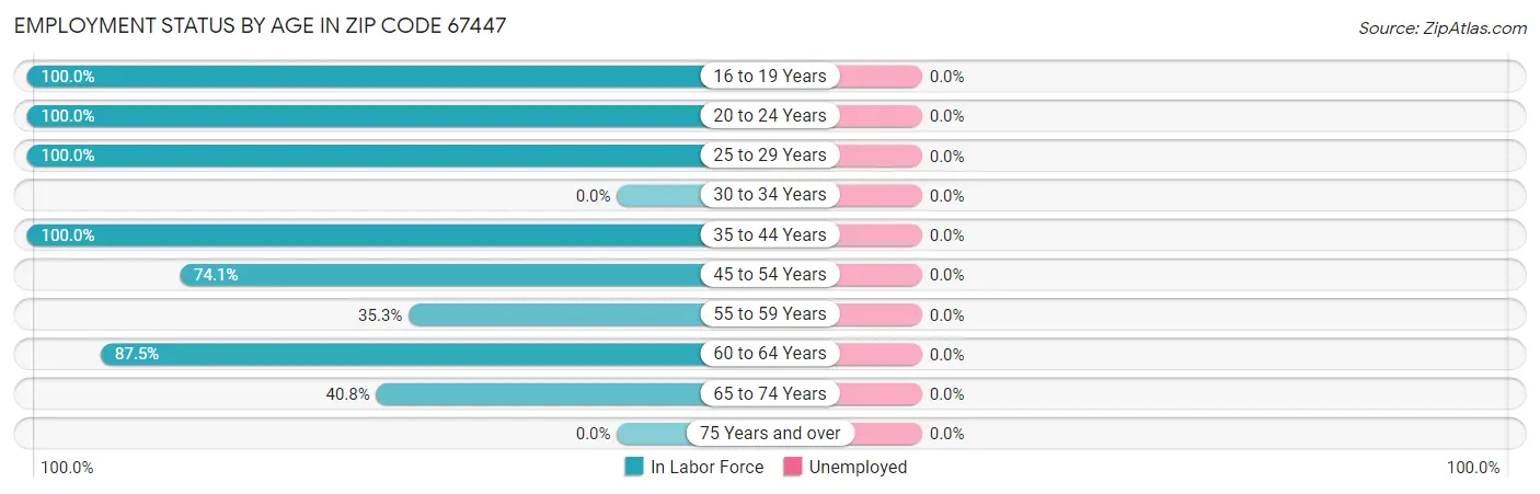 Employment Status by Age in Zip Code 67447