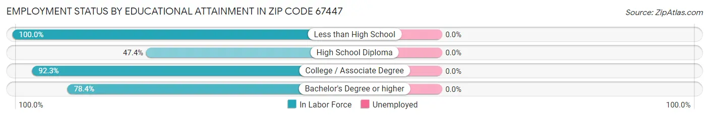 Employment Status by Educational Attainment in Zip Code 67447
