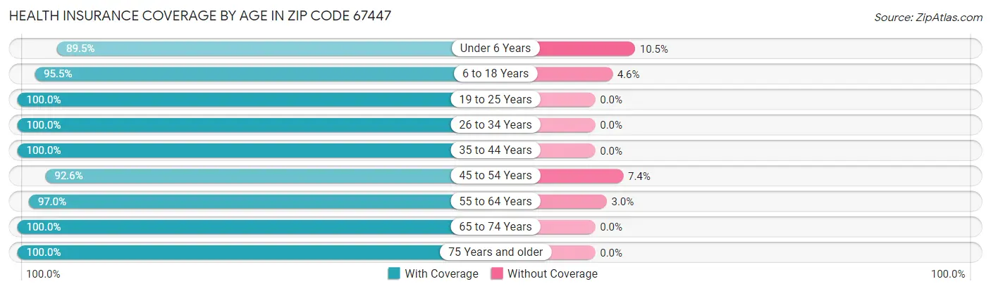 Health Insurance Coverage by Age in Zip Code 67447
