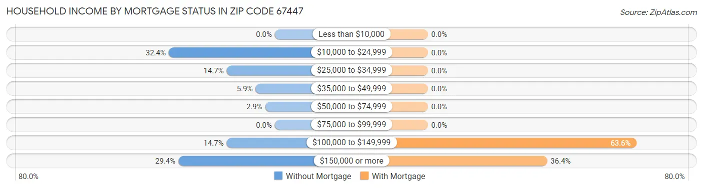 Household Income by Mortgage Status in Zip Code 67447