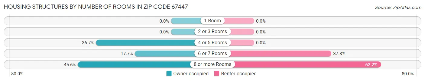 Housing Structures by Number of Rooms in Zip Code 67447