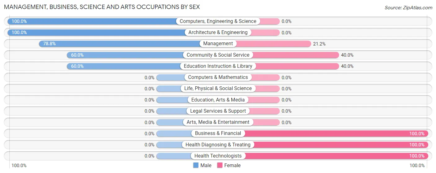 Management, Business, Science and Arts Occupations by Sex in Zip Code 67447