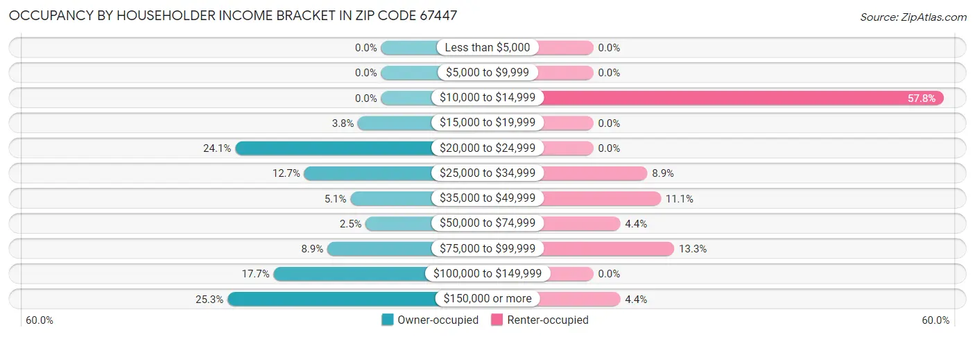 Occupancy by Householder Income Bracket in Zip Code 67447
