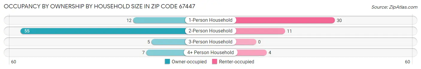 Occupancy by Ownership by Household Size in Zip Code 67447