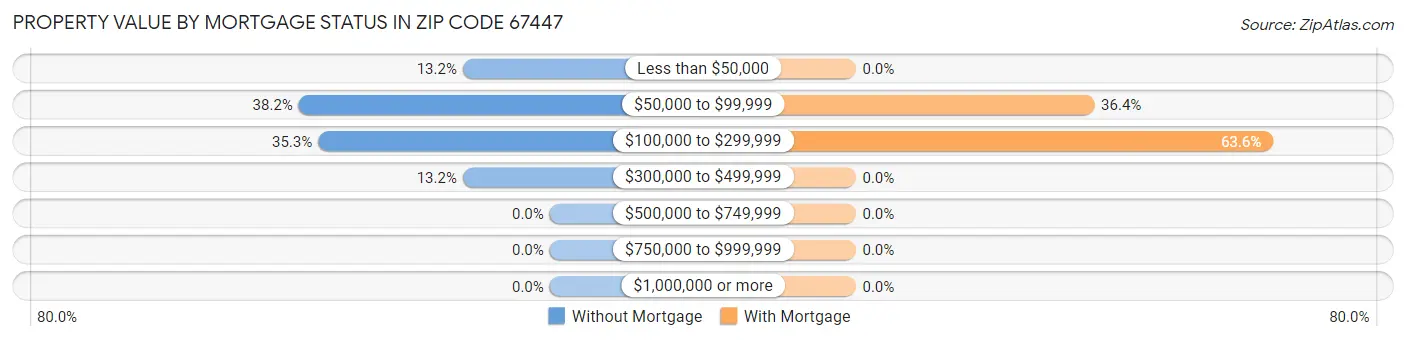 Property Value by Mortgage Status in Zip Code 67447