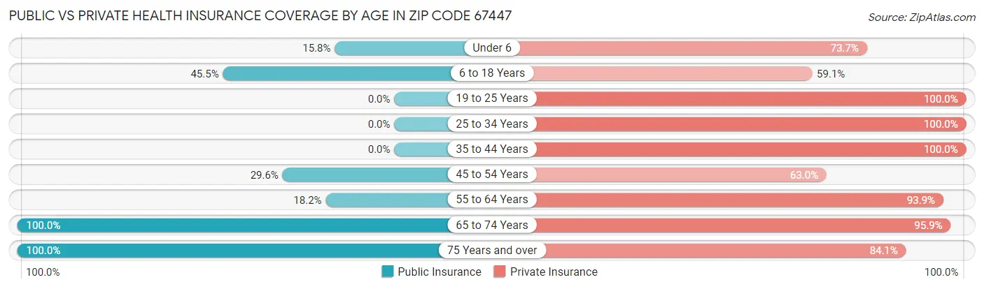 Public vs Private Health Insurance Coverage by Age in Zip Code 67447
