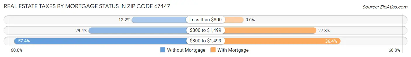 Real Estate Taxes by Mortgage Status in Zip Code 67447
