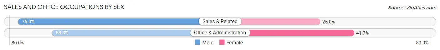 Sales and Office Occupations by Sex in Zip Code 67447