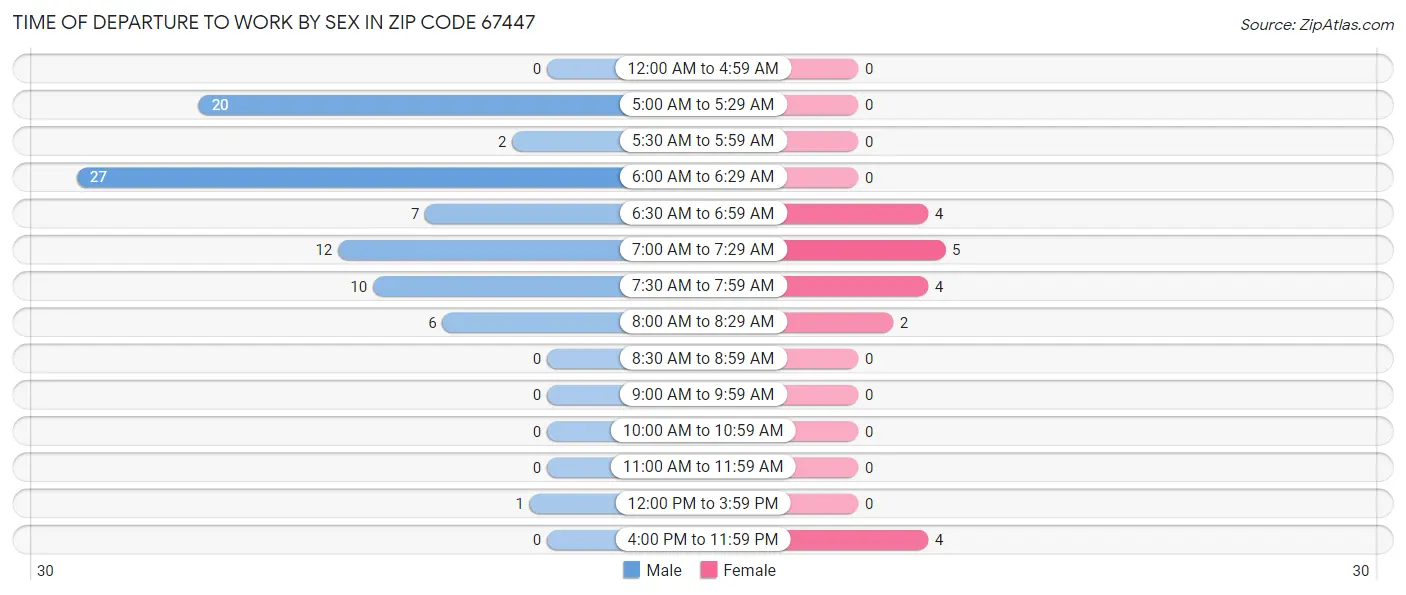 Time of Departure to Work by Sex in Zip Code 67447