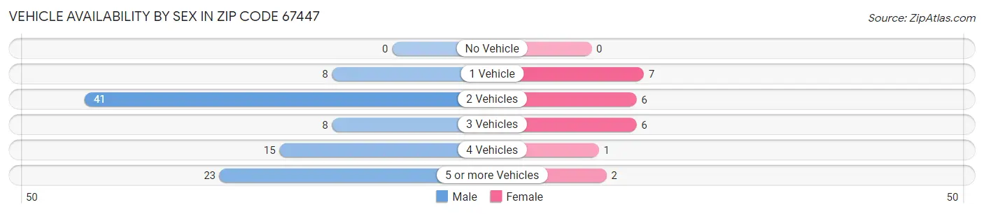 Vehicle Availability by Sex in Zip Code 67447