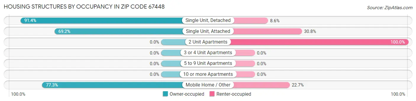 Housing Structures by Occupancy in Zip Code 67448