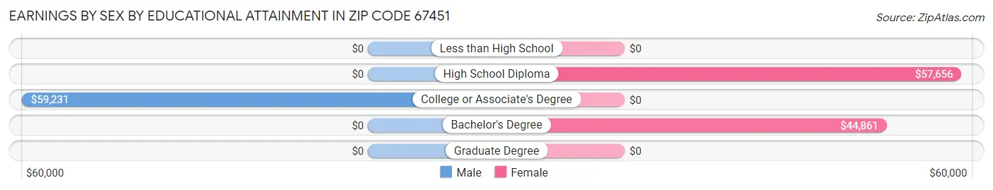 Earnings by Sex by Educational Attainment in Zip Code 67451