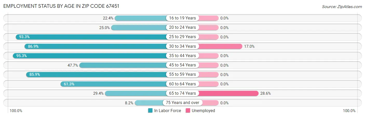 Employment Status by Age in Zip Code 67451