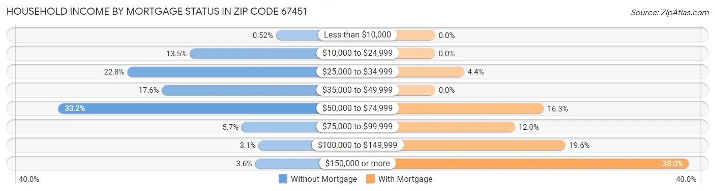 Household Income by Mortgage Status in Zip Code 67451