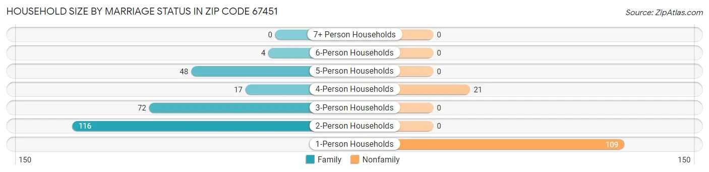 Household Size by Marriage Status in Zip Code 67451