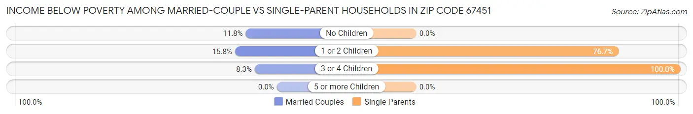 Income Below Poverty Among Married-Couple vs Single-Parent Households in Zip Code 67451