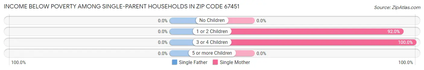 Income Below Poverty Among Single-Parent Households in Zip Code 67451