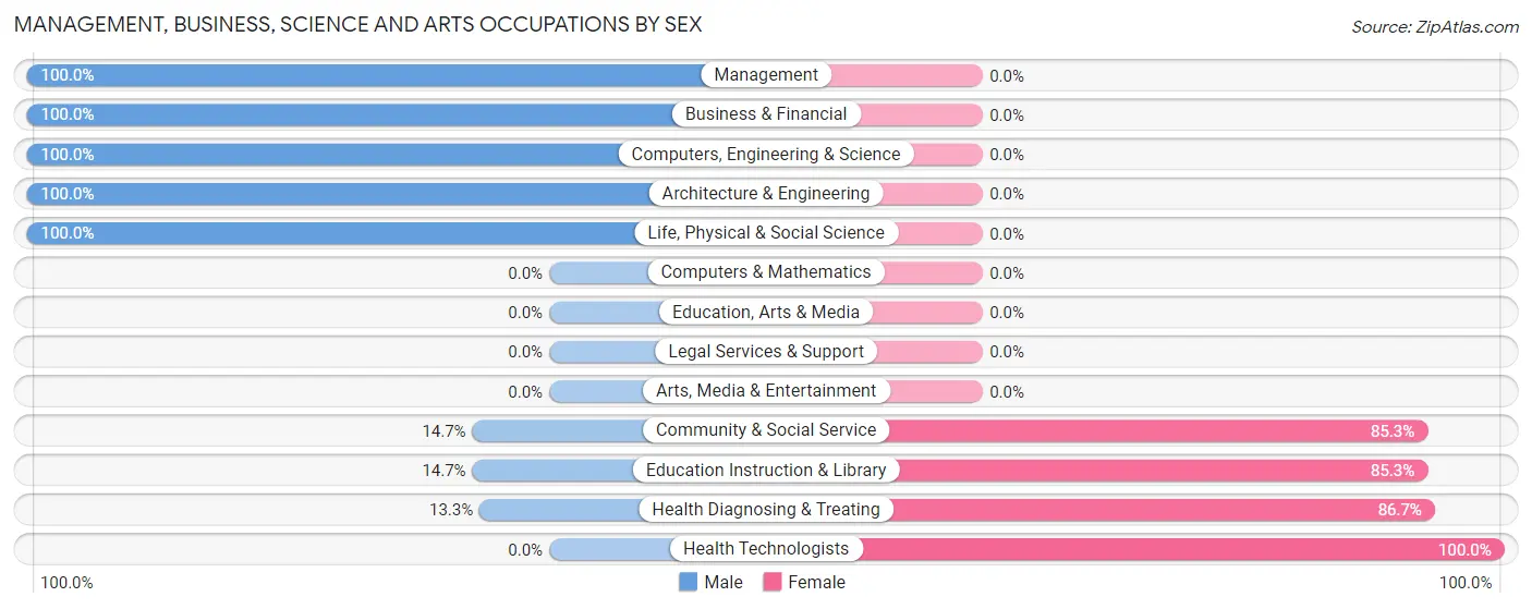 Management, Business, Science and Arts Occupations by Sex in Zip Code 67451