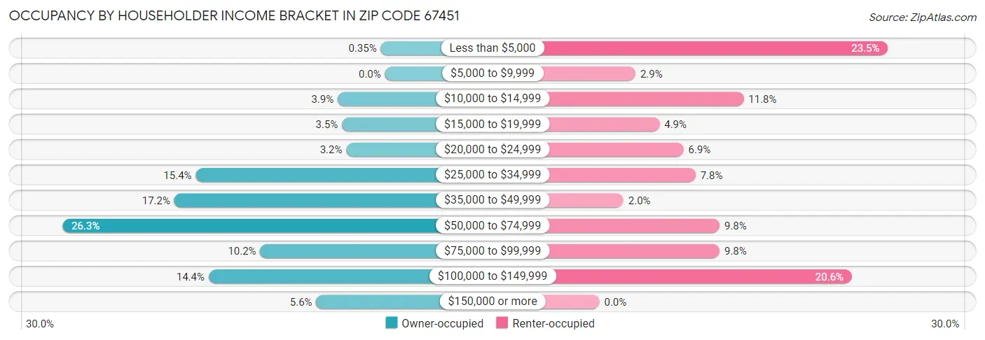 Occupancy by Householder Income Bracket in Zip Code 67451