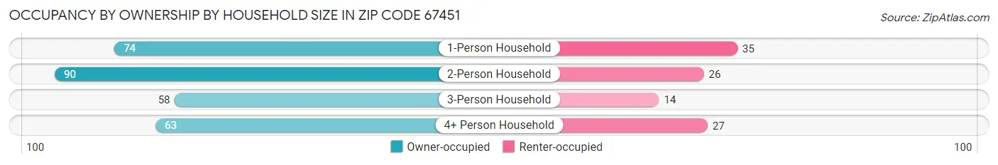 Occupancy by Ownership by Household Size in Zip Code 67451