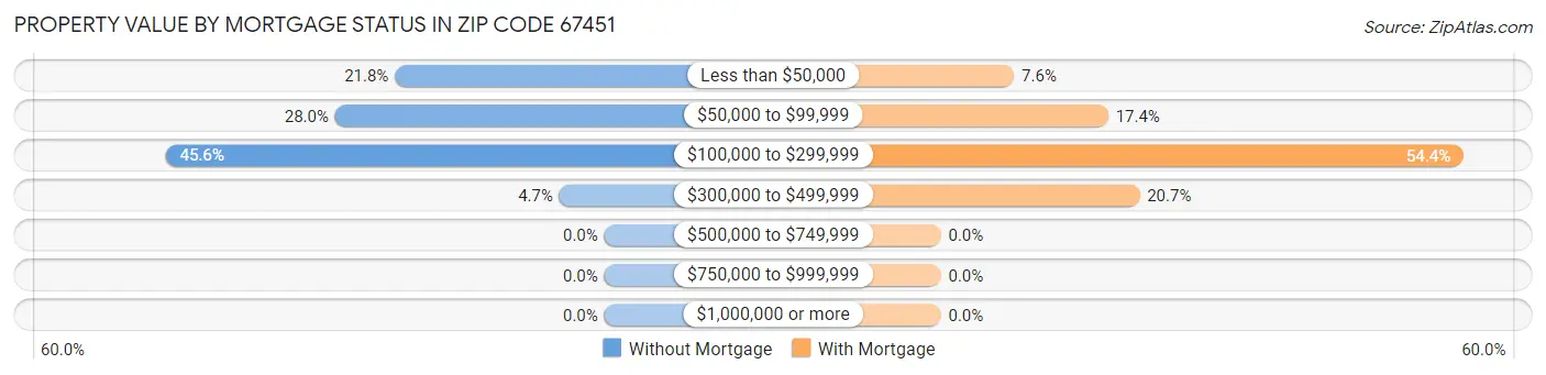 Property Value by Mortgage Status in Zip Code 67451