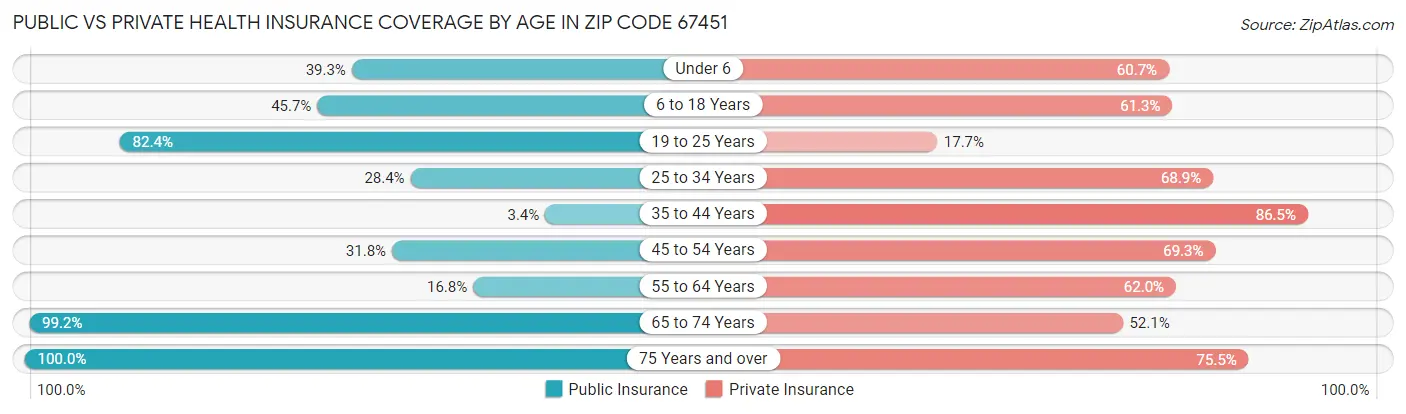 Public vs Private Health Insurance Coverage by Age in Zip Code 67451