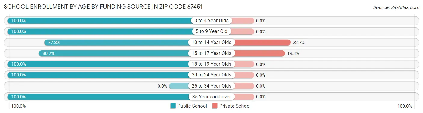 School Enrollment by Age by Funding Source in Zip Code 67451