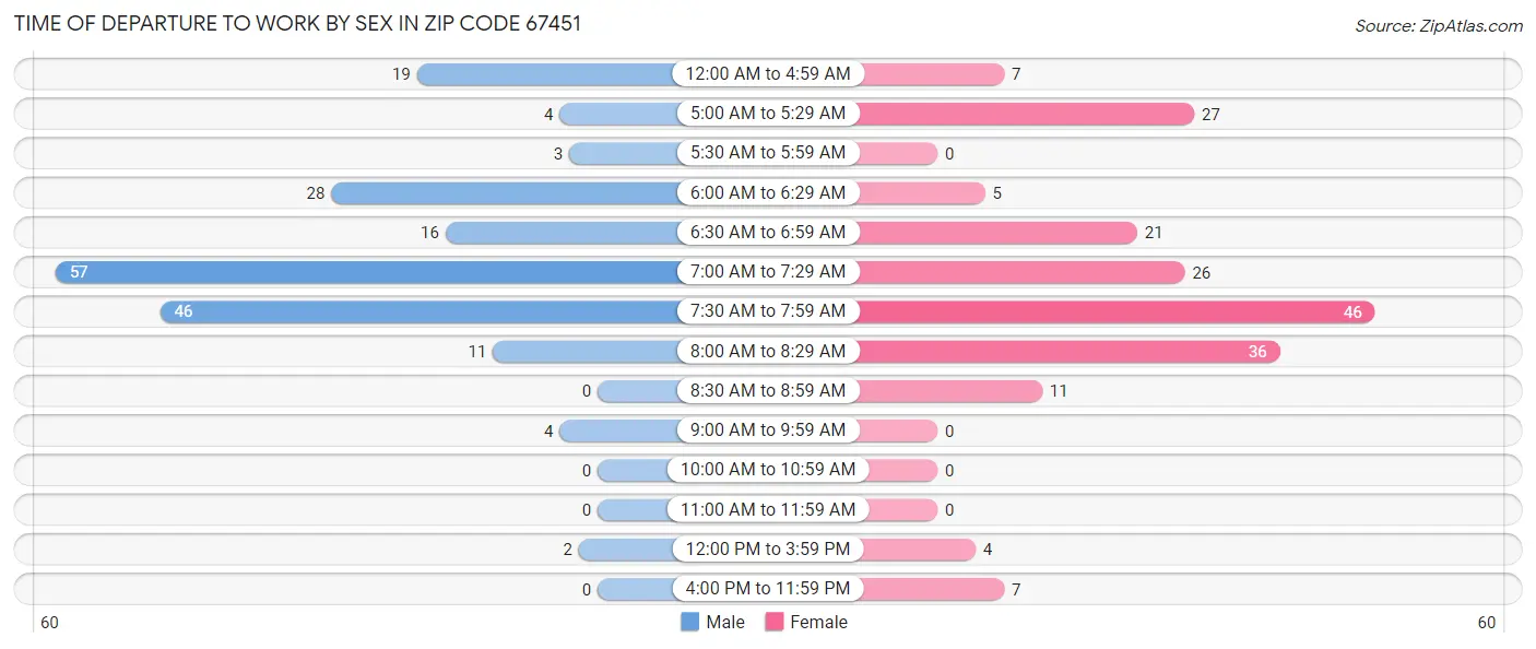 Time of Departure to Work by Sex in Zip Code 67451