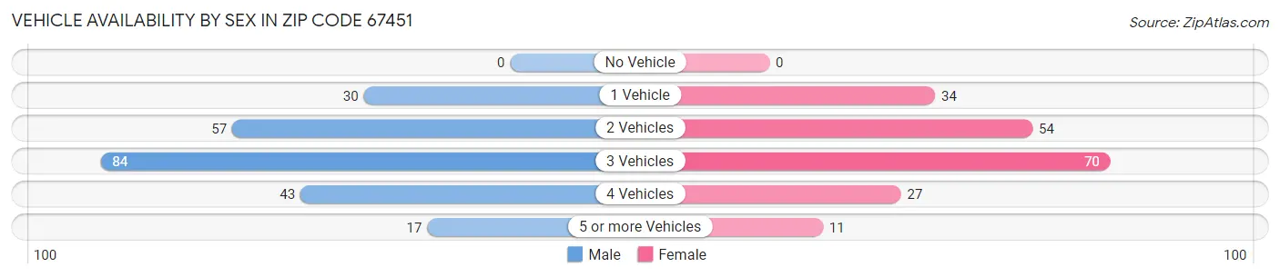 Vehicle Availability by Sex in Zip Code 67451