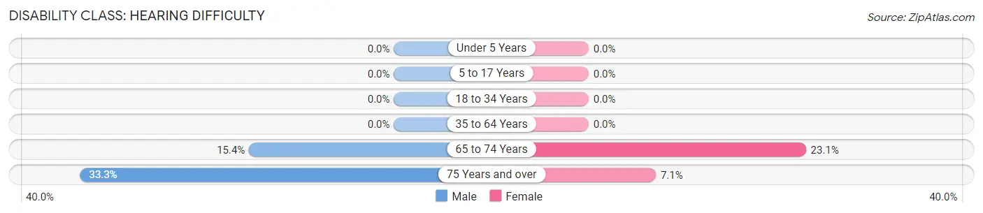 Disability in Zip Code 67452: <span>Hearing Difficulty</span>