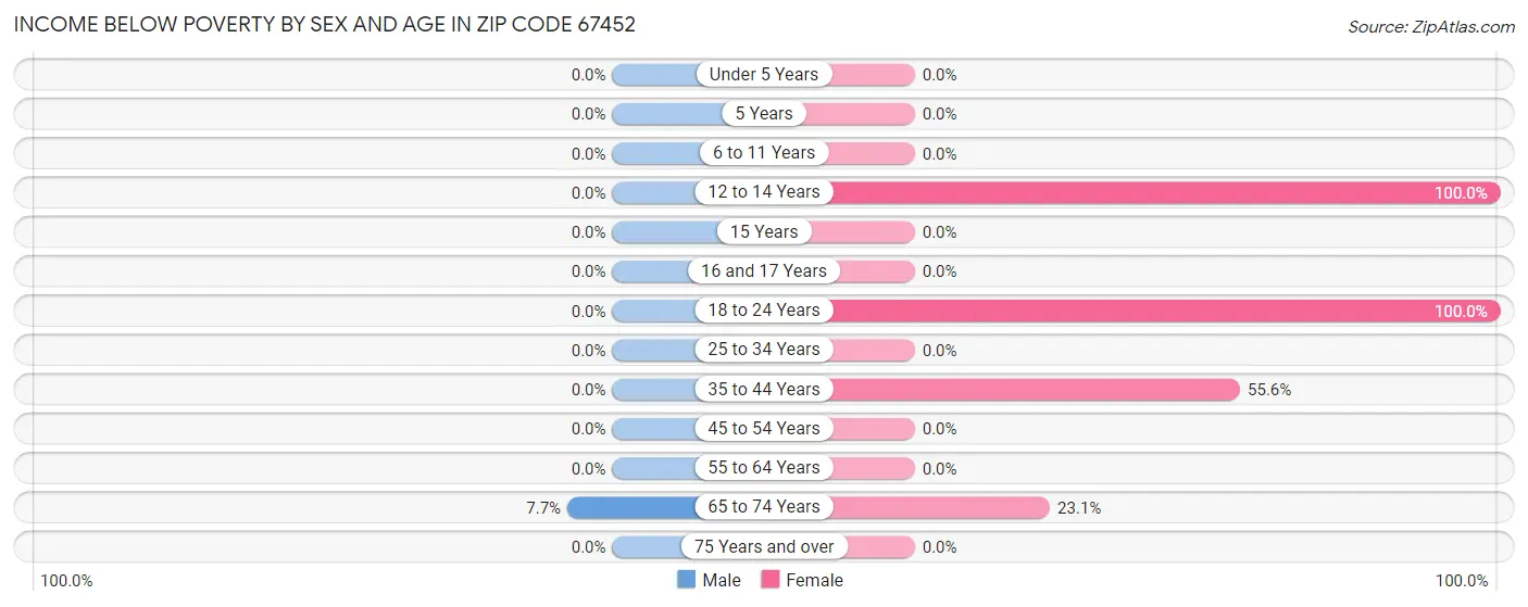 Income Below Poverty by Sex and Age in Zip Code 67452