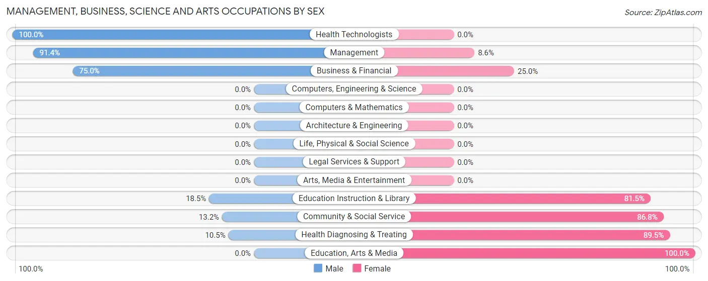 Management, Business, Science and Arts Occupations by Sex in Zip Code 67454