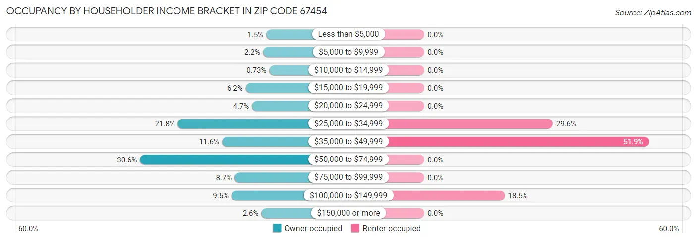 Occupancy by Householder Income Bracket in Zip Code 67454