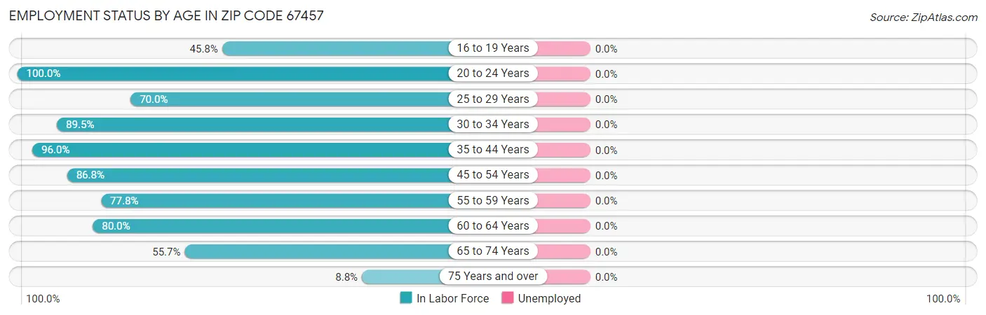 Employment Status by Age in Zip Code 67457
