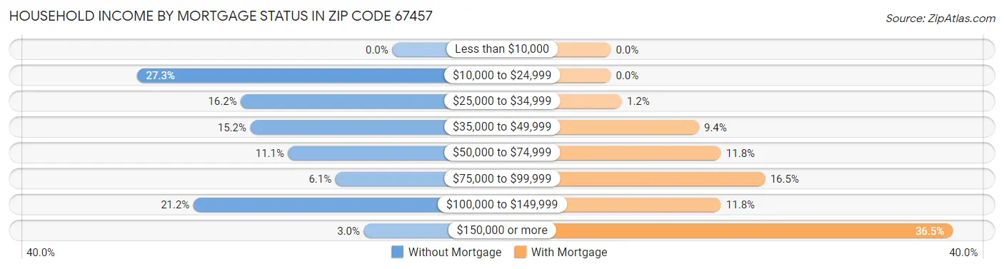 Household Income by Mortgage Status in Zip Code 67457