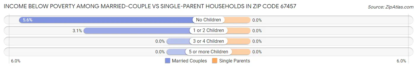 Income Below Poverty Among Married-Couple vs Single-Parent Households in Zip Code 67457