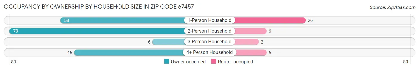 Occupancy by Ownership by Household Size in Zip Code 67457