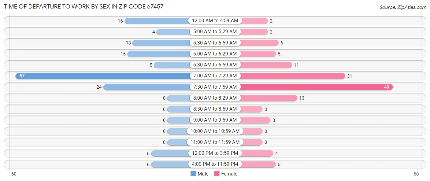 Time of Departure to Work by Sex in Zip Code 67457
