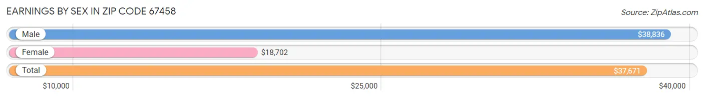 Earnings by Sex in Zip Code 67458