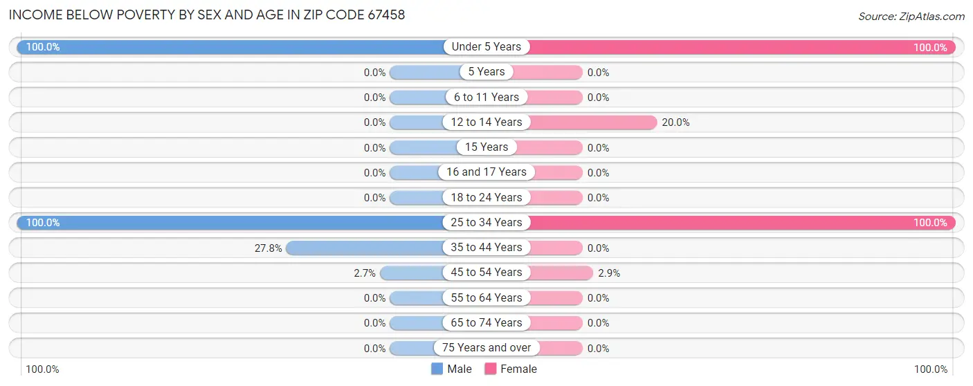 Income Below Poverty by Sex and Age in Zip Code 67458