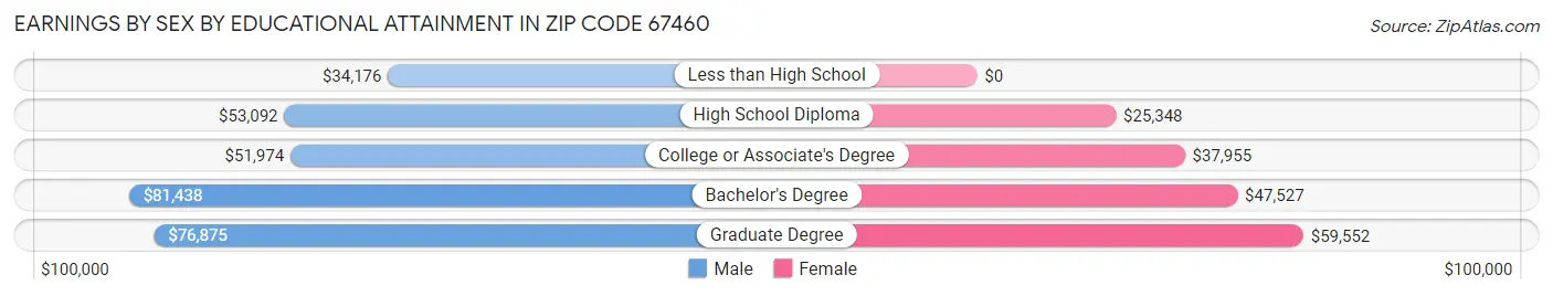 Earnings by Sex by Educational Attainment in Zip Code 67460