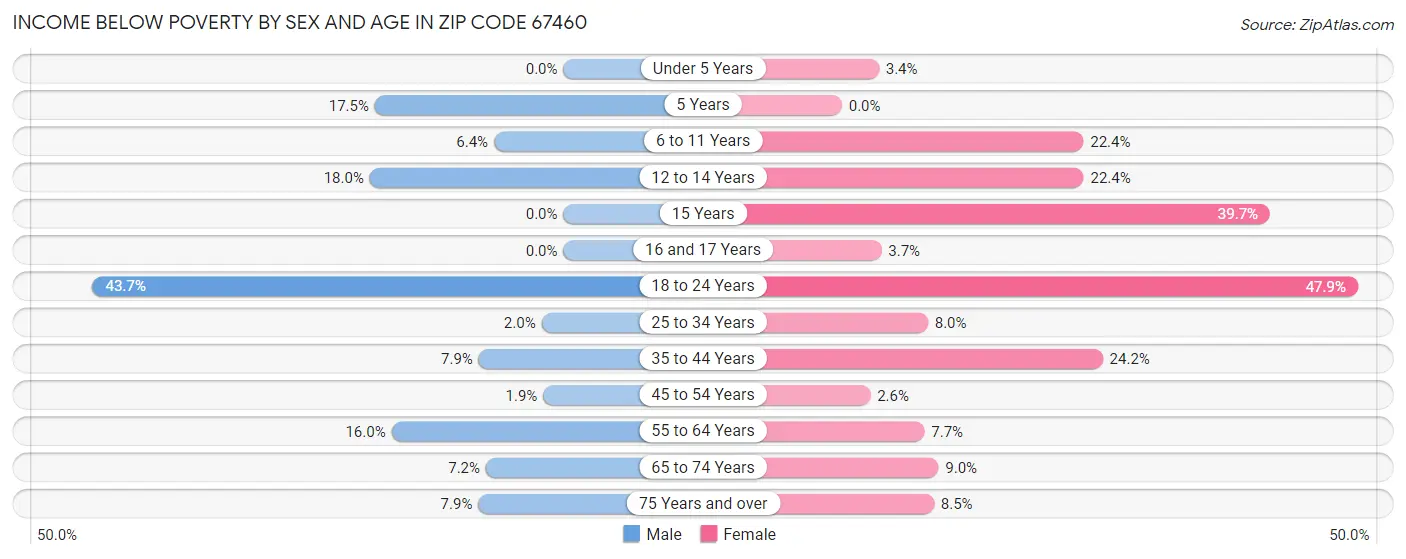 Income Below Poverty by Sex and Age in Zip Code 67460