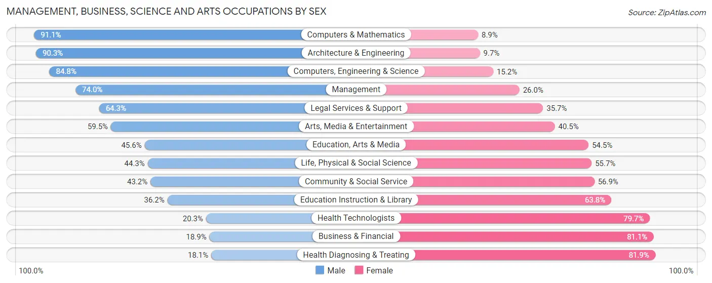 Management, Business, Science and Arts Occupations by Sex in Zip Code 67460