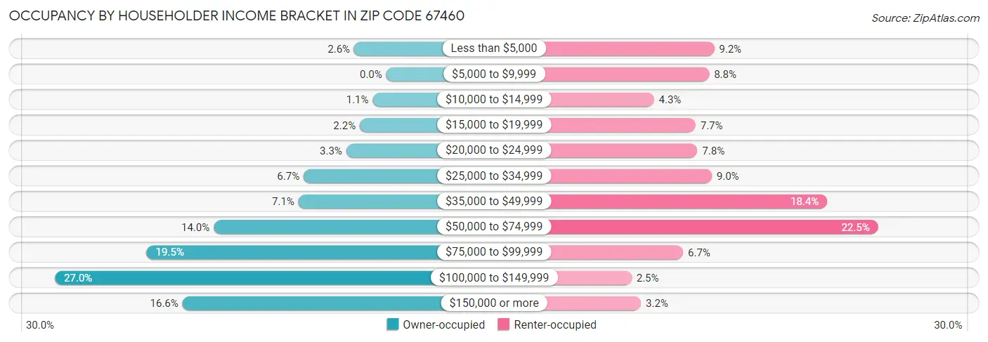 Occupancy by Householder Income Bracket in Zip Code 67460