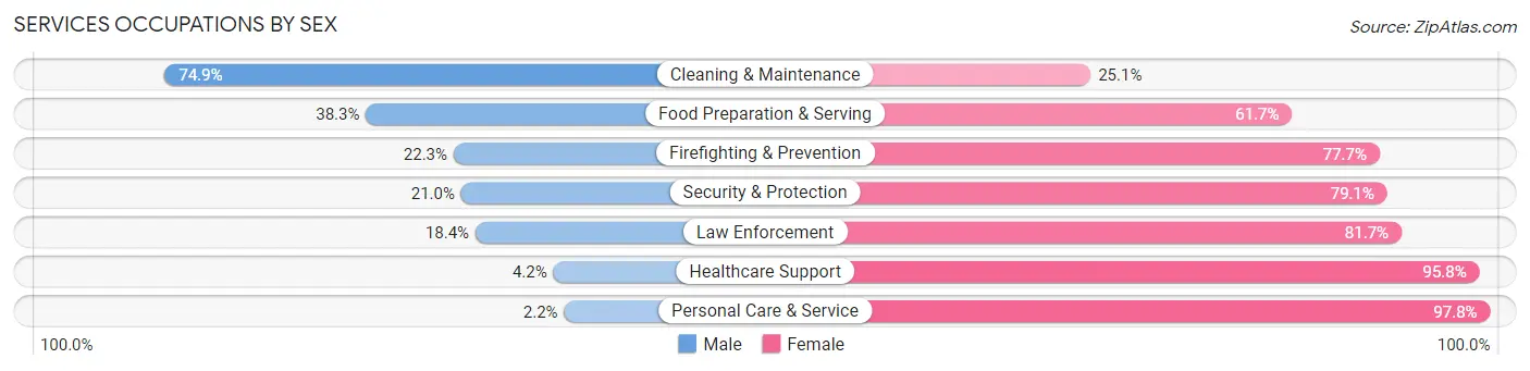 Services Occupations by Sex in Zip Code 67460
