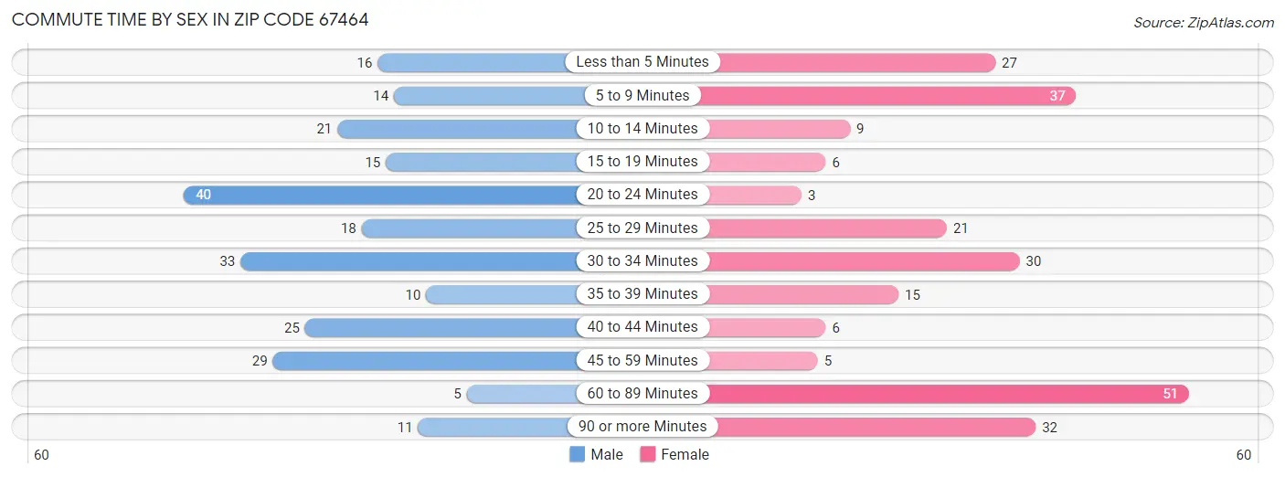 Commute Time by Sex in Zip Code 67464