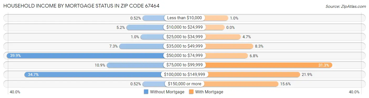 Household Income by Mortgage Status in Zip Code 67464